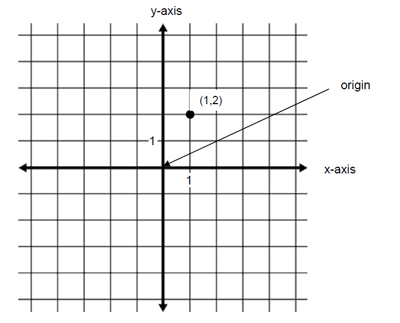 Image of a graph with the origin point highlighted