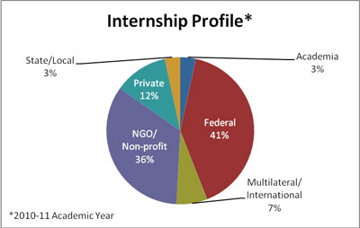 Internship Profile