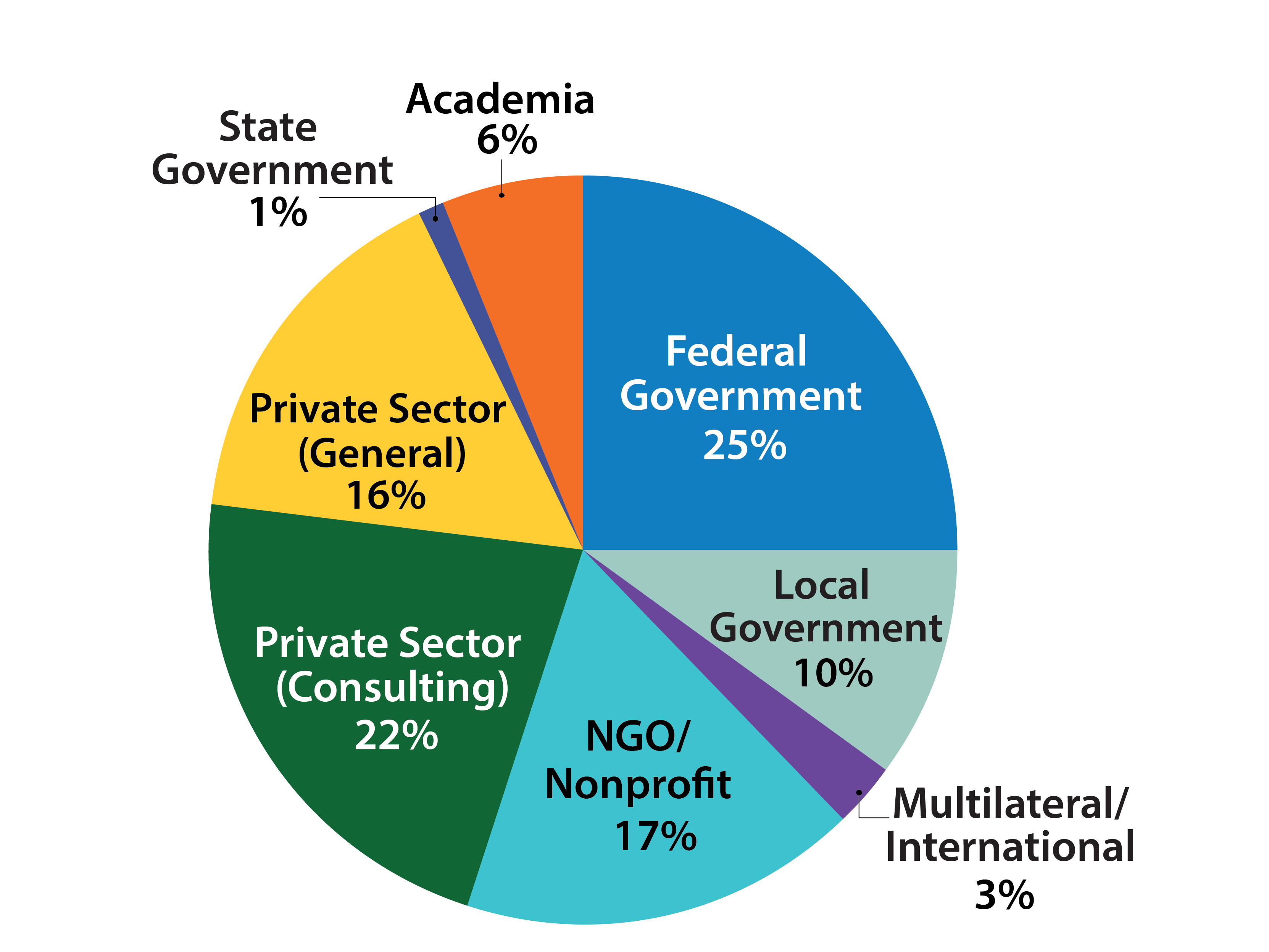 Pie Chart: Federal Government 25%, Local Government 10%, Multilateral/International 3%, NGO/Nonprofit 17%, Private Sector (Consulting) 22%, Private Sector (General) 16%, State Government 1%, Academia 6%
