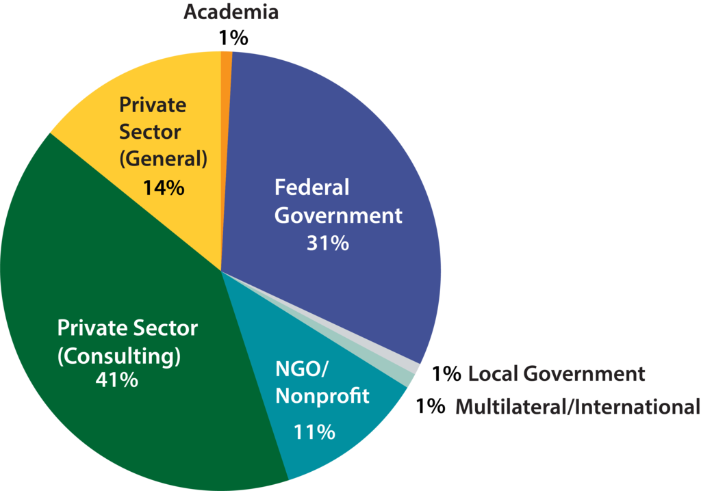 Pie chart showing graduates' employment industries: Private Sector (Consulting) 41%, Federal Government 31%, Private Sector (General) 14%, NGO/Nonprofit 11%, Multilateral/International 1%, Local Government 1%, Academia 1%