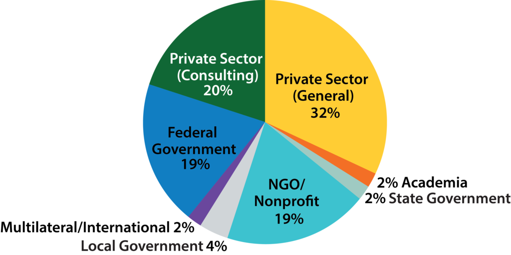 Pie Chart: Private Sector (General) 32%, Academia 2%, State Government 2%, NGO/Nonprofit 19%, Local Government 4%, Multilateral/International 2%, Federal Government 19%, Private Sector (consulting) 20%