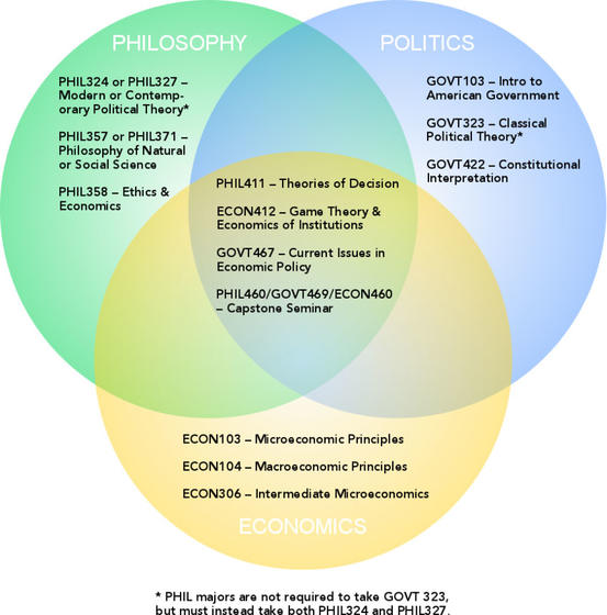 Philosophy Politics and Economics PPE structure